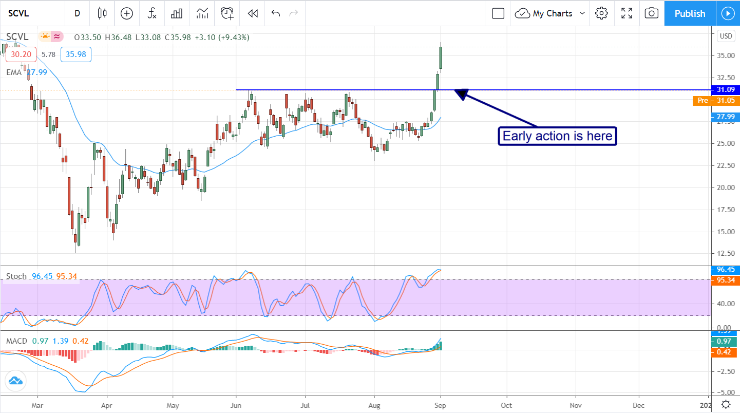 Shoe Carnival’s (SCVL) Bubble Bursts, Now It’s Time To Buy Some